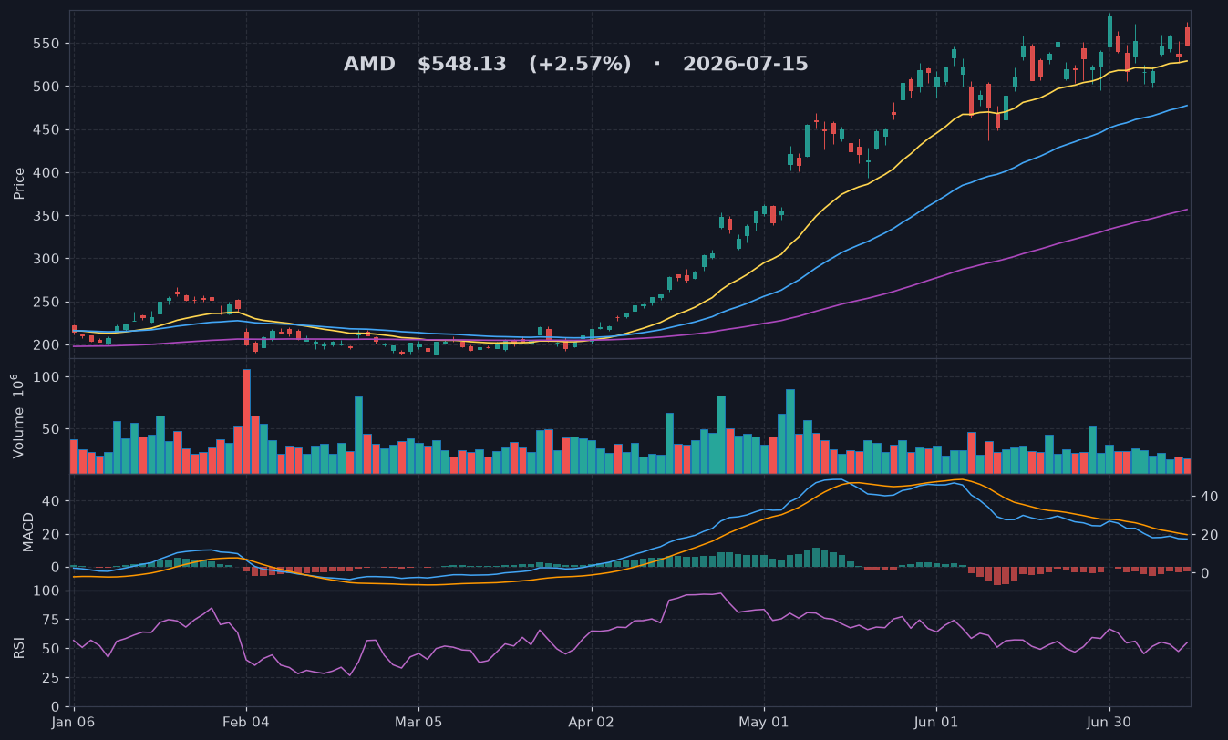 AMD chart
