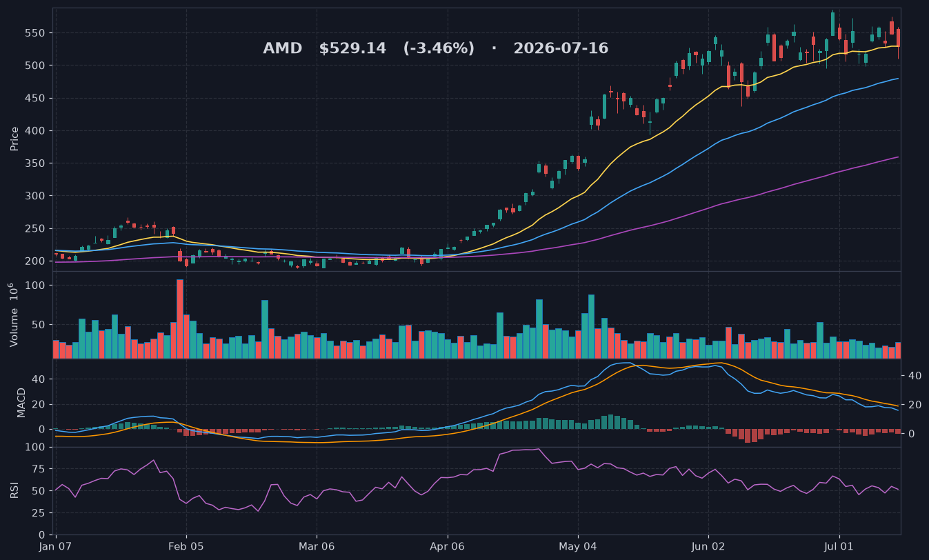AMD chart