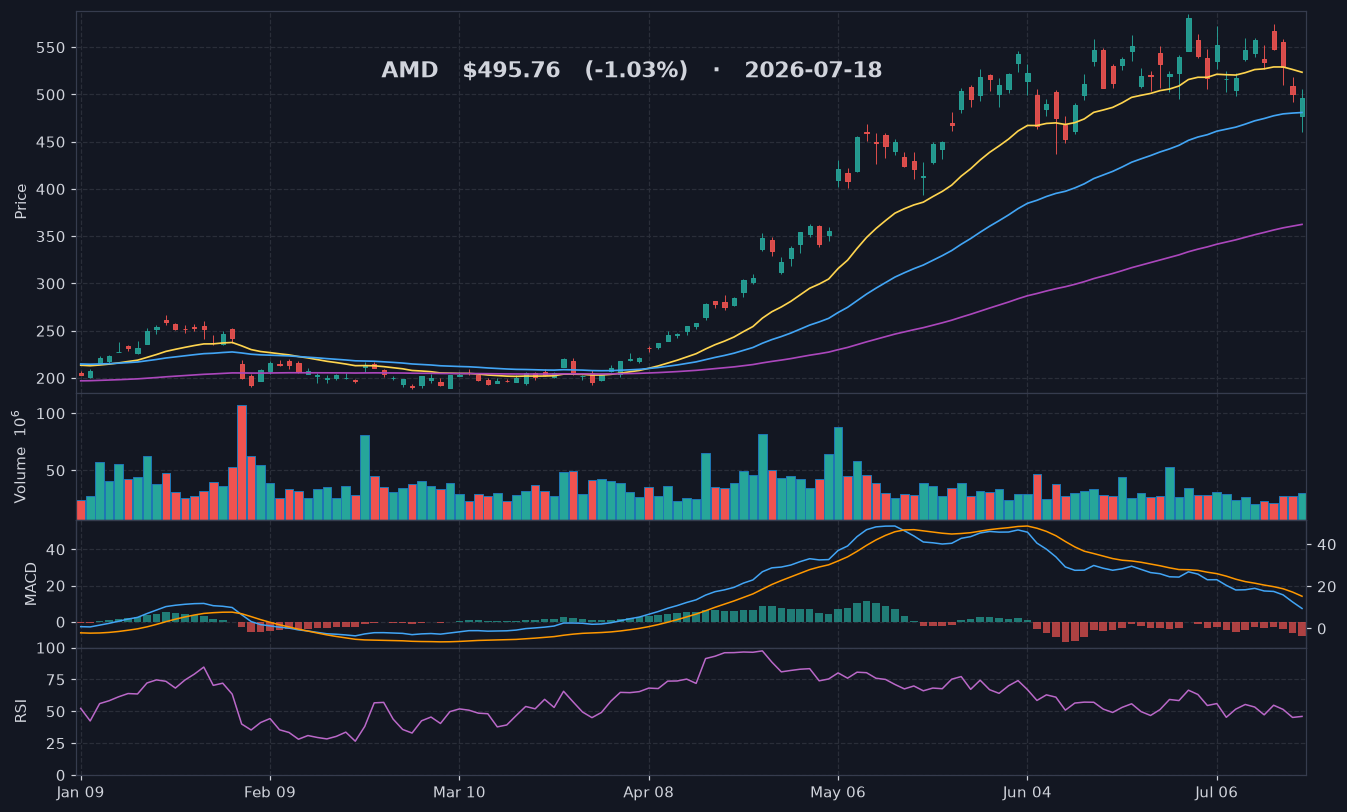 AMD chart