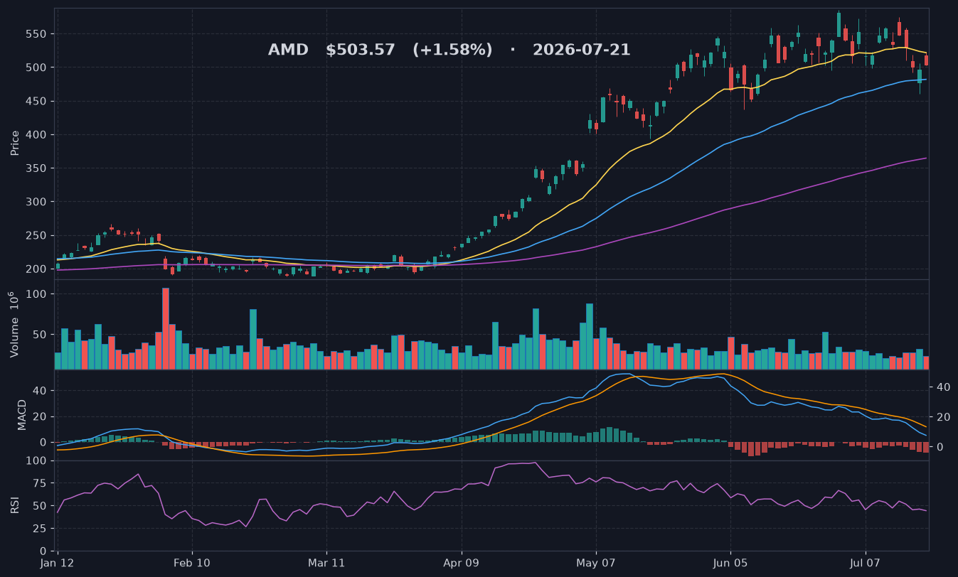 AMD chart
