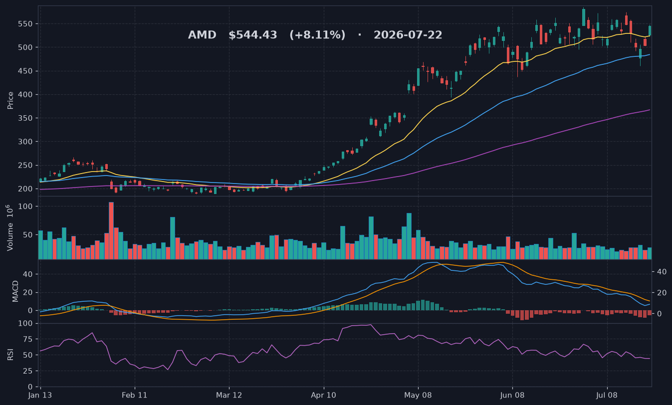 AMD chart