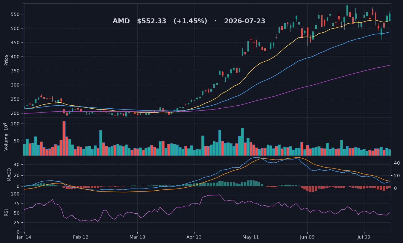 AMD chart