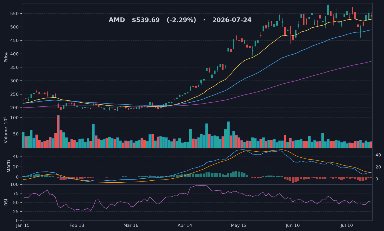 AMD chart