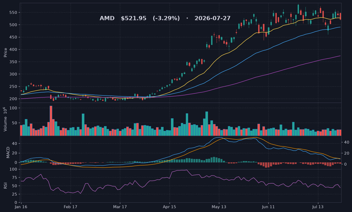 AMD chart
