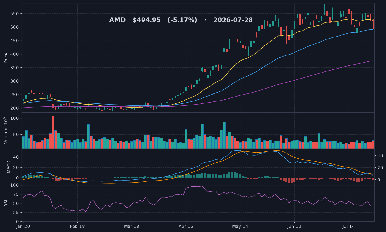 AMD chart