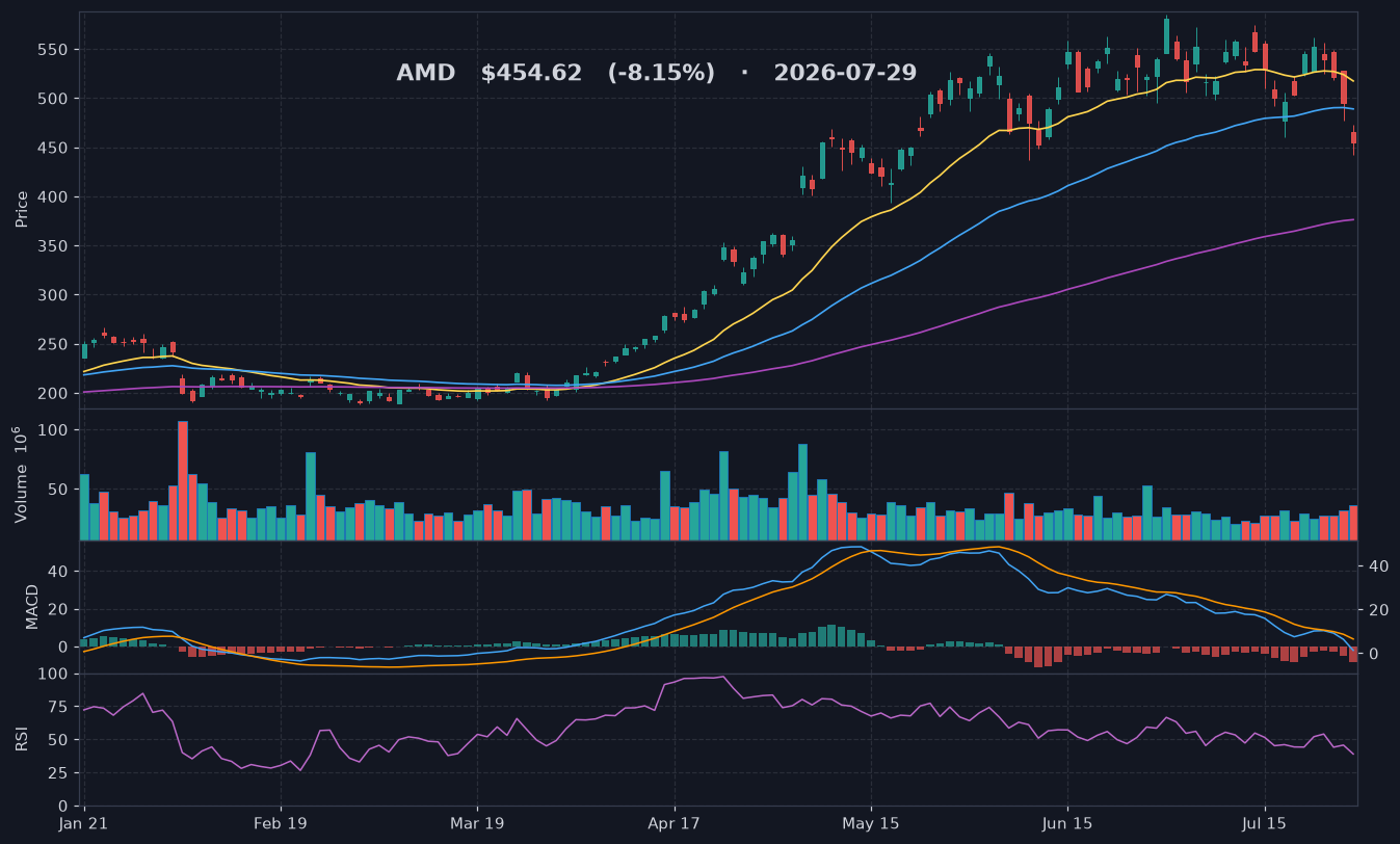 AMD chart
