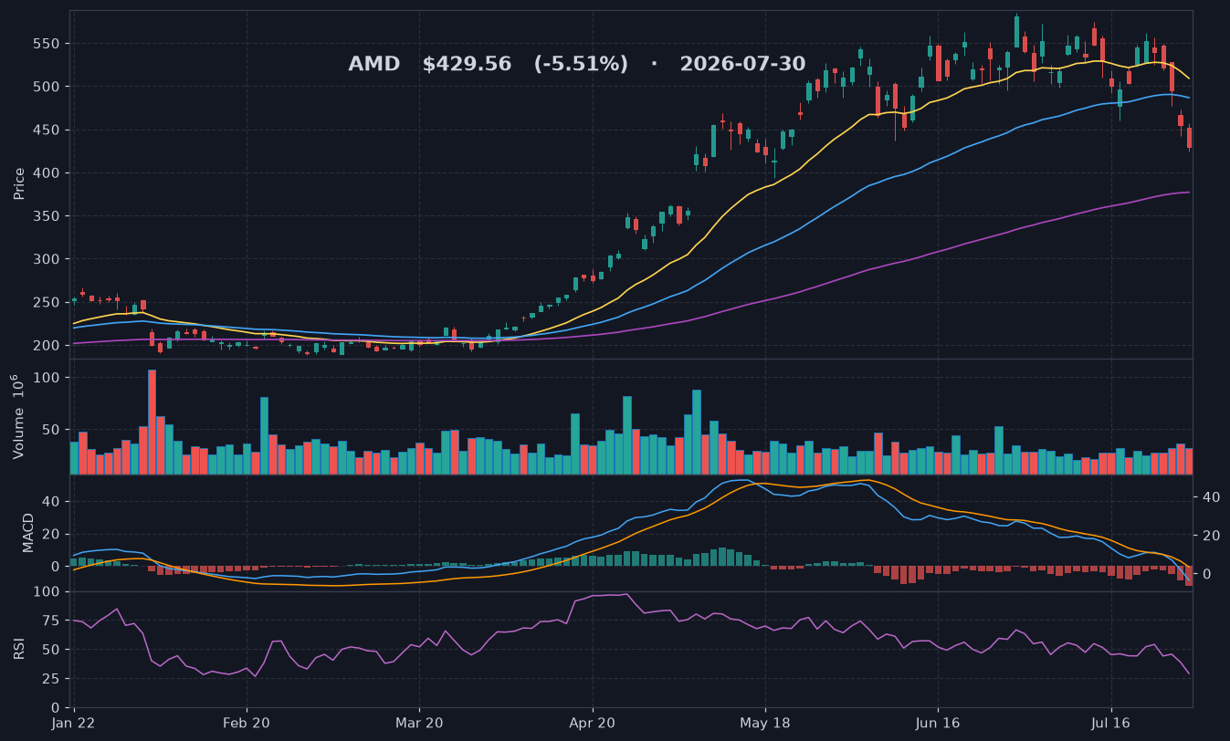 AMD chart