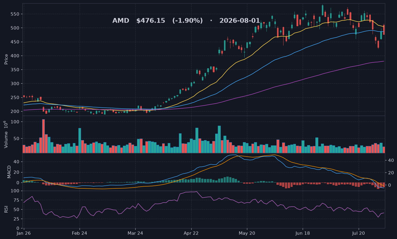 AMD chart