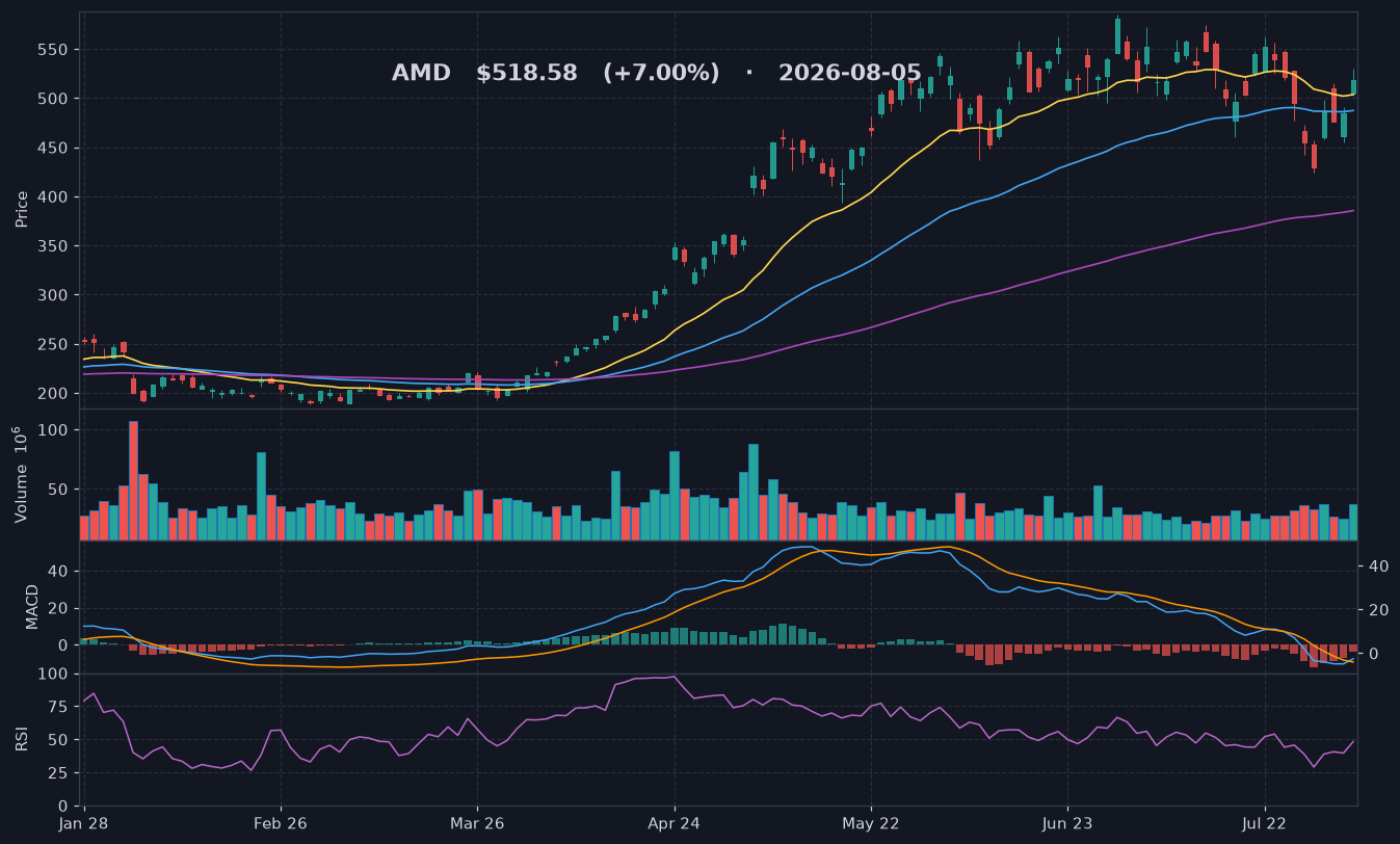AMD chart