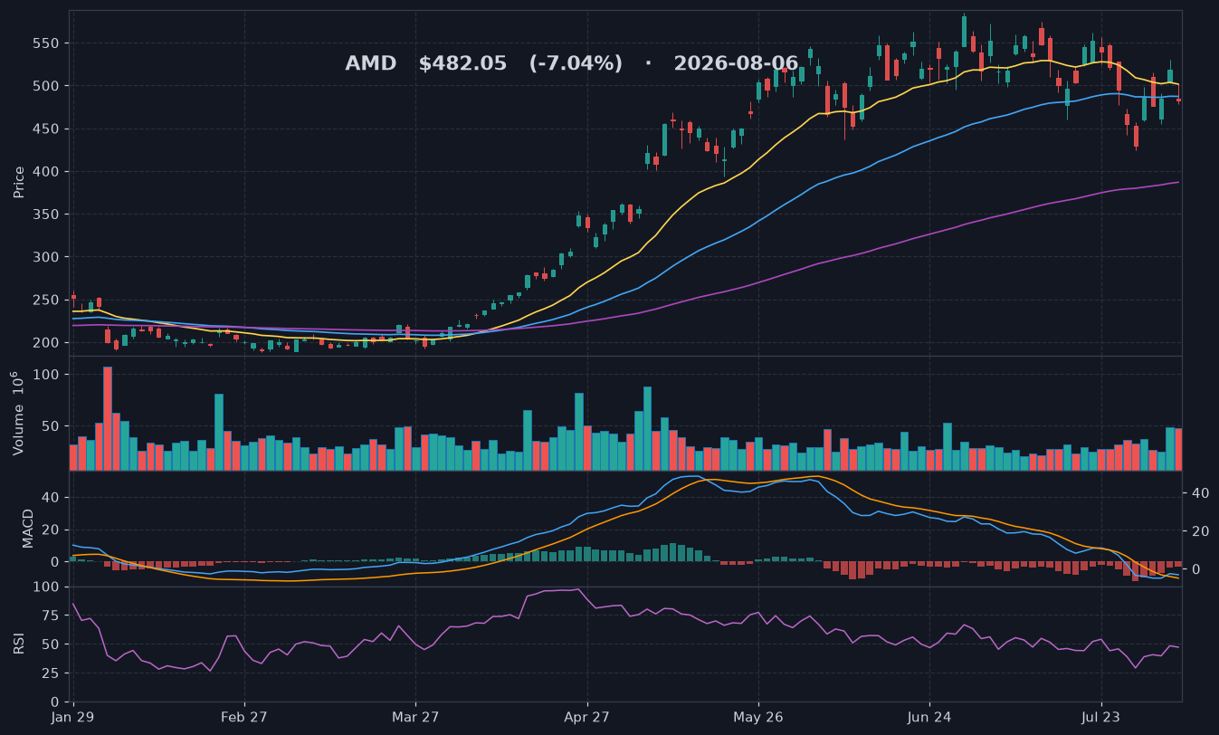 AMD chart