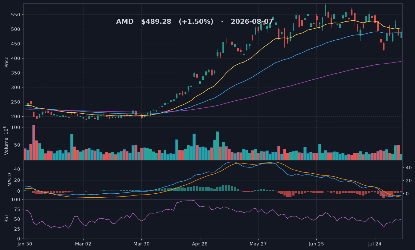 AMD chart
