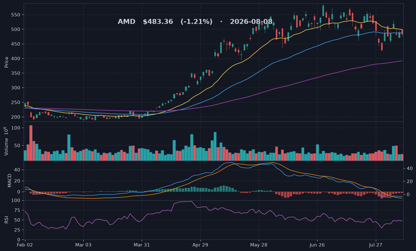 AMD chart
