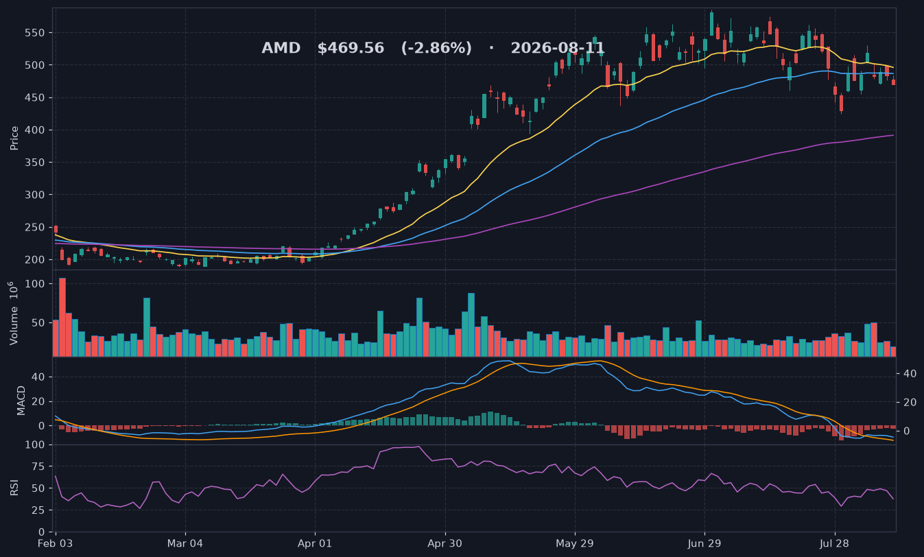 AMD chart