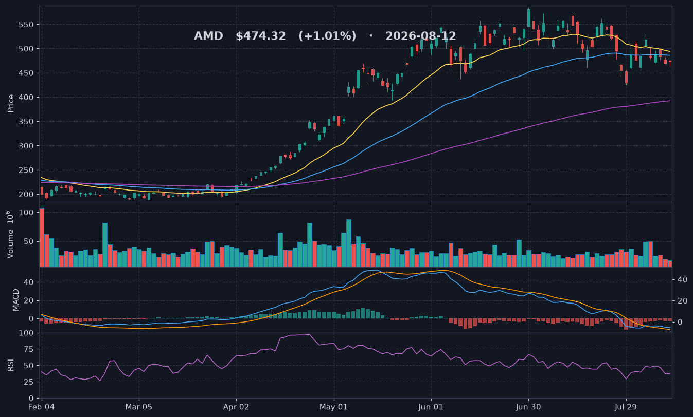 AMD chart