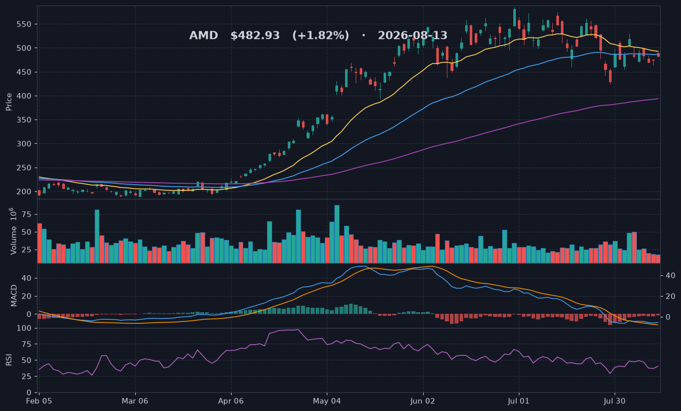 AMD chart