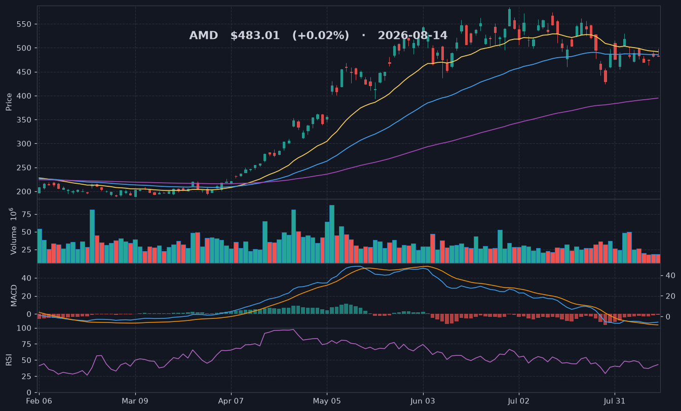 AMD chart