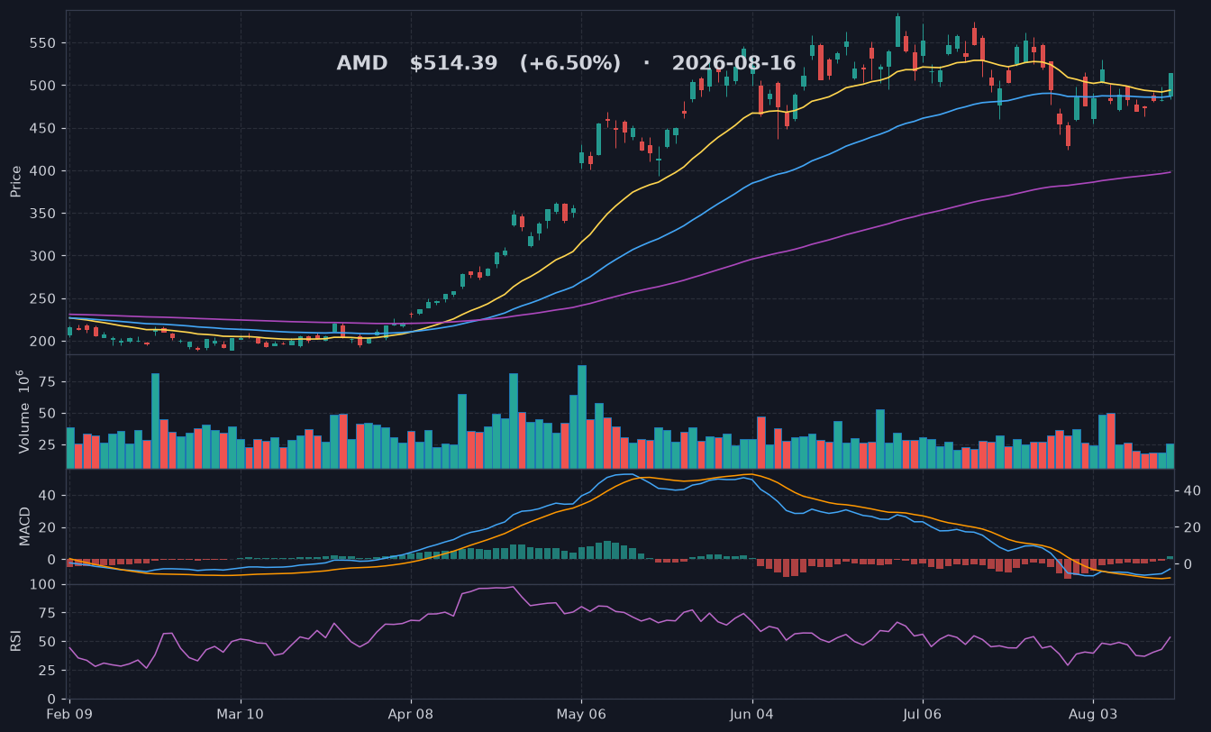 AMD chart
