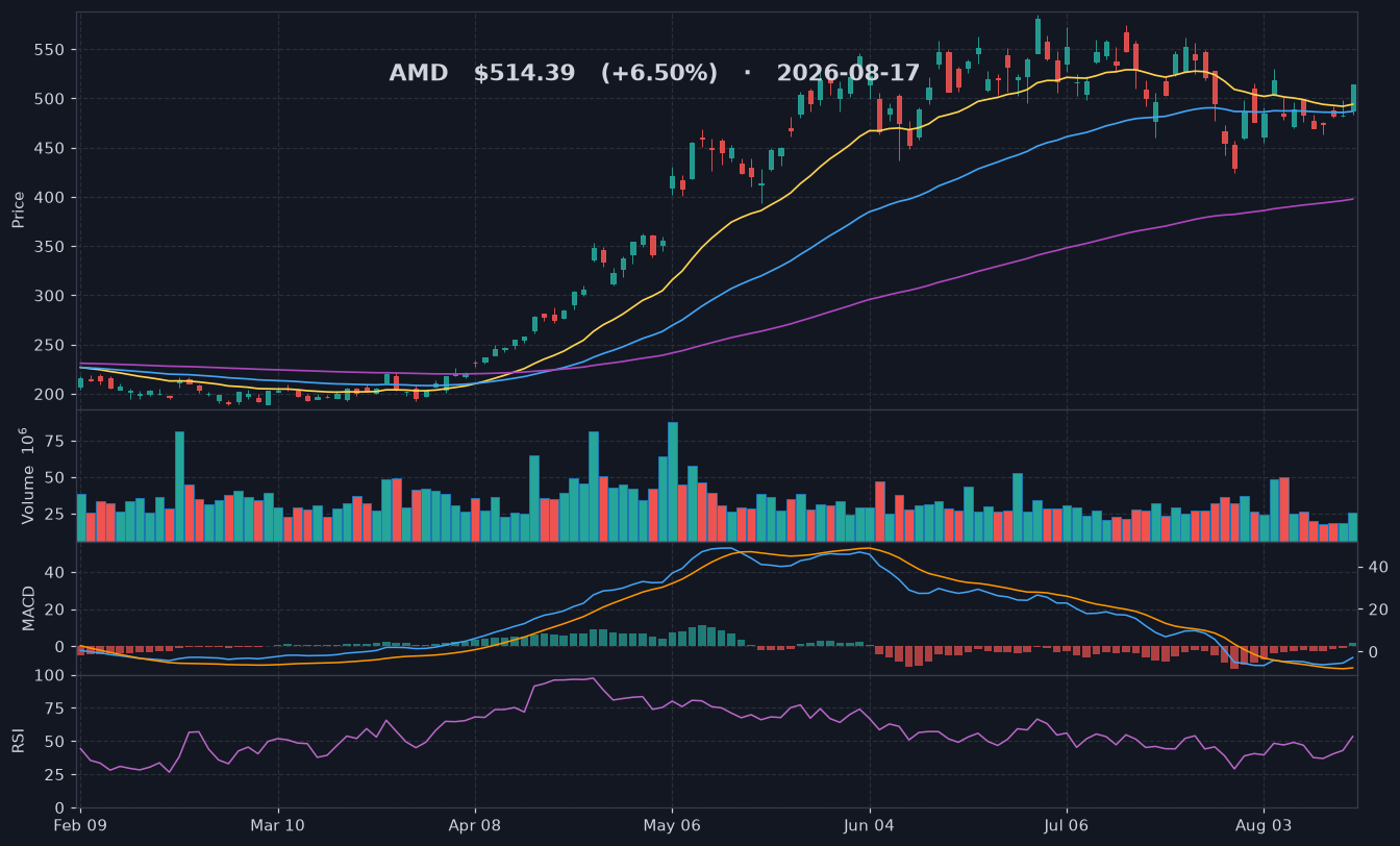 AMD chart