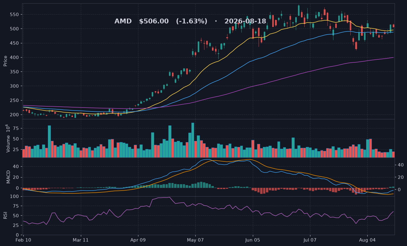 AMD chart