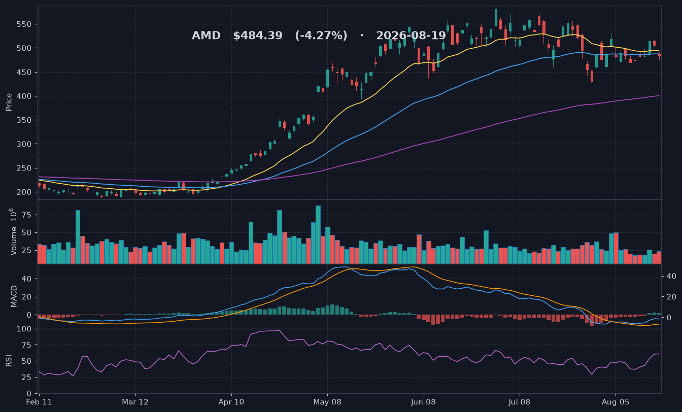 AMD chart