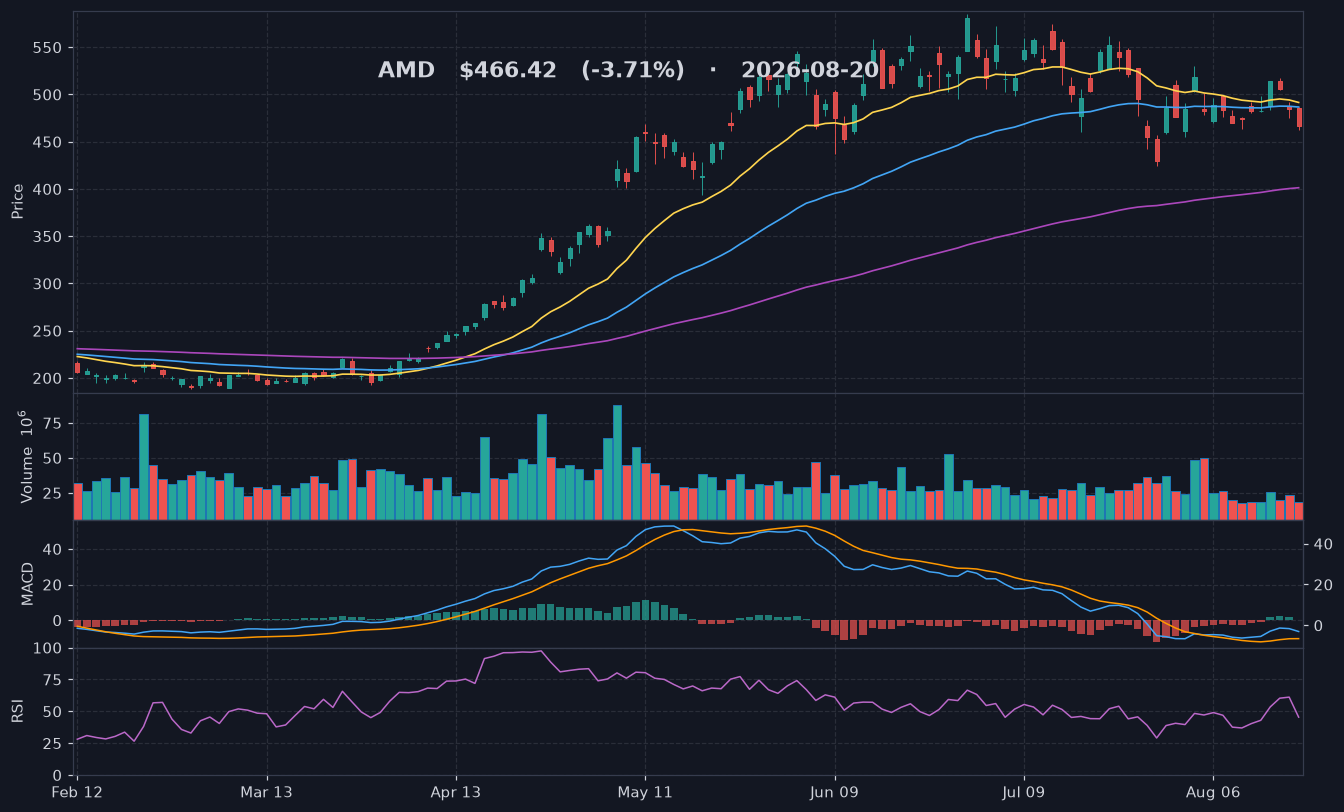 AMD chart