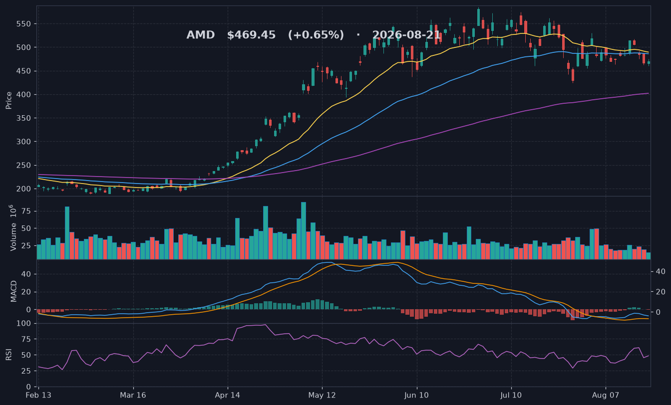 AMD chart