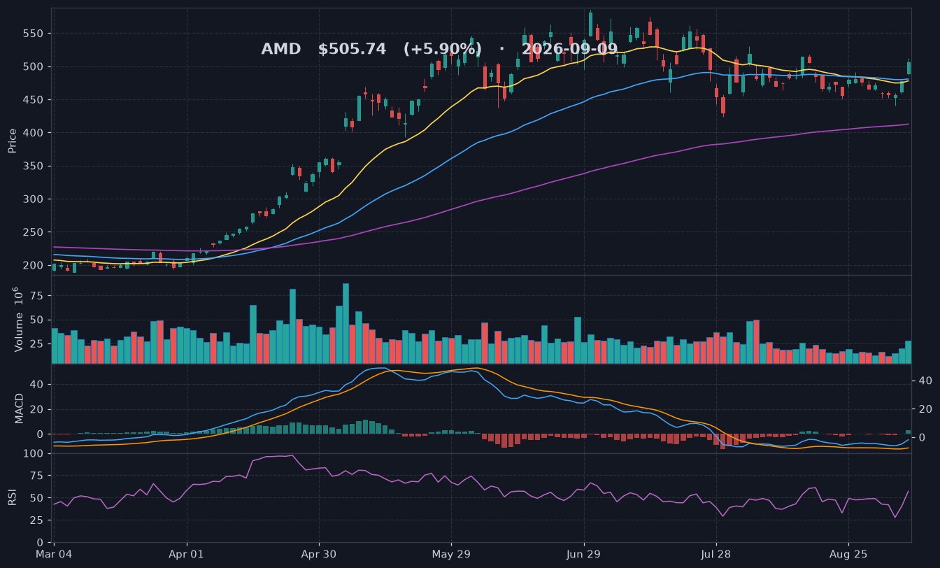 AMD chart