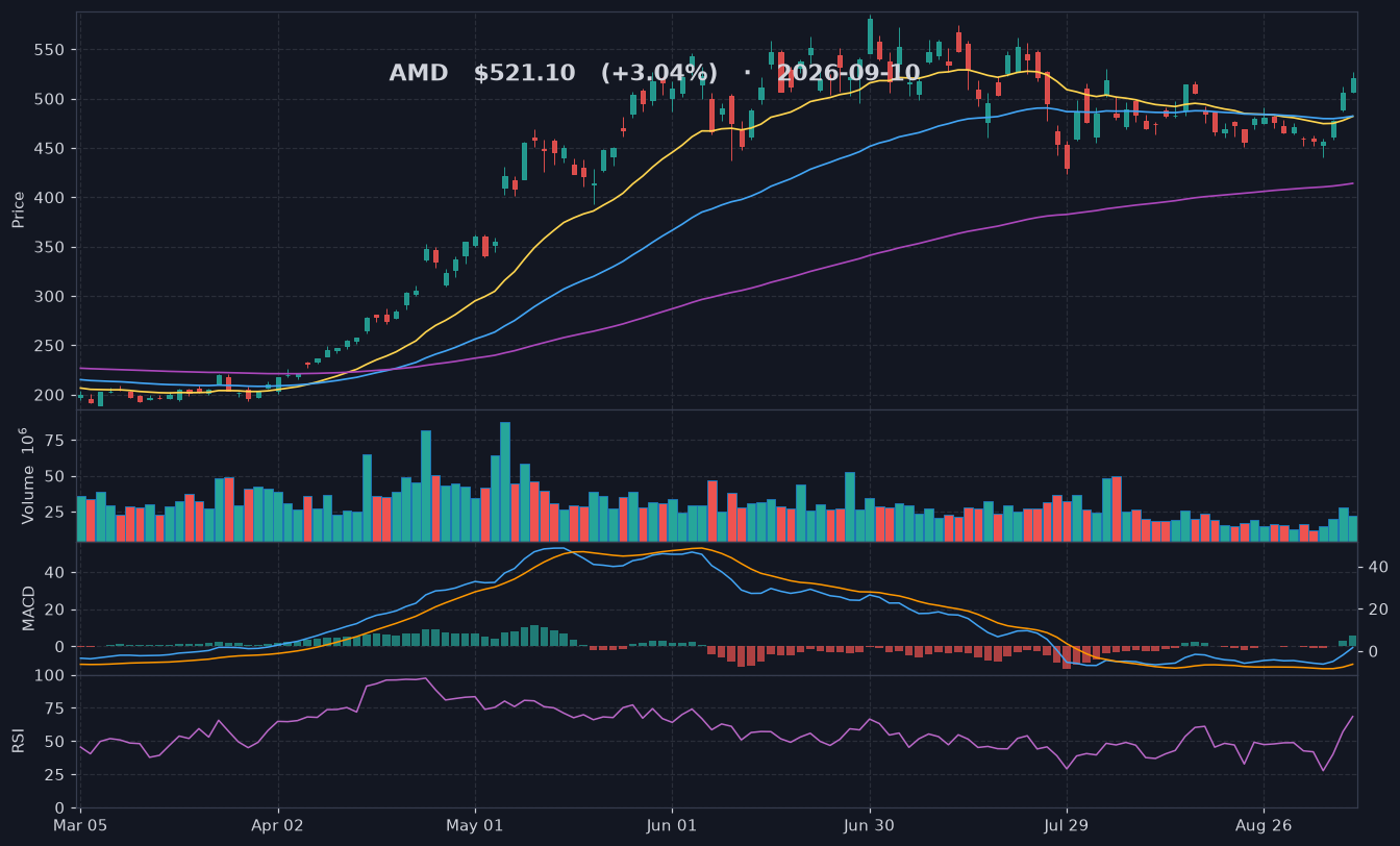 AMD chart