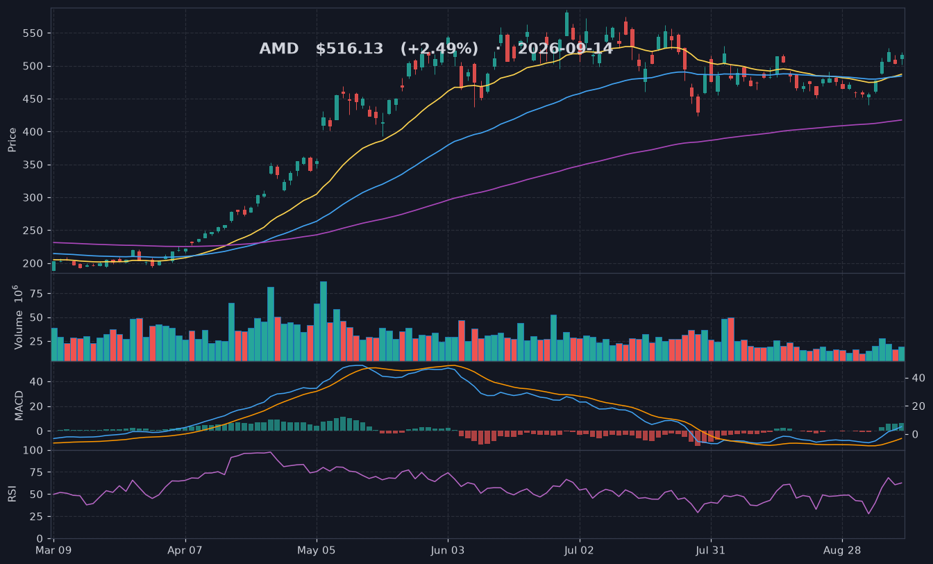 AMD chart