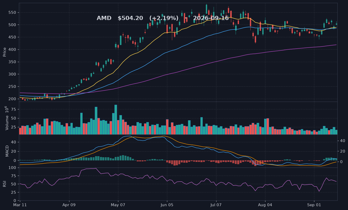 AMD chart