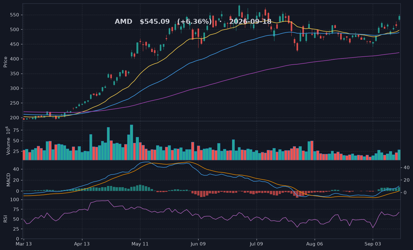 AMD chart