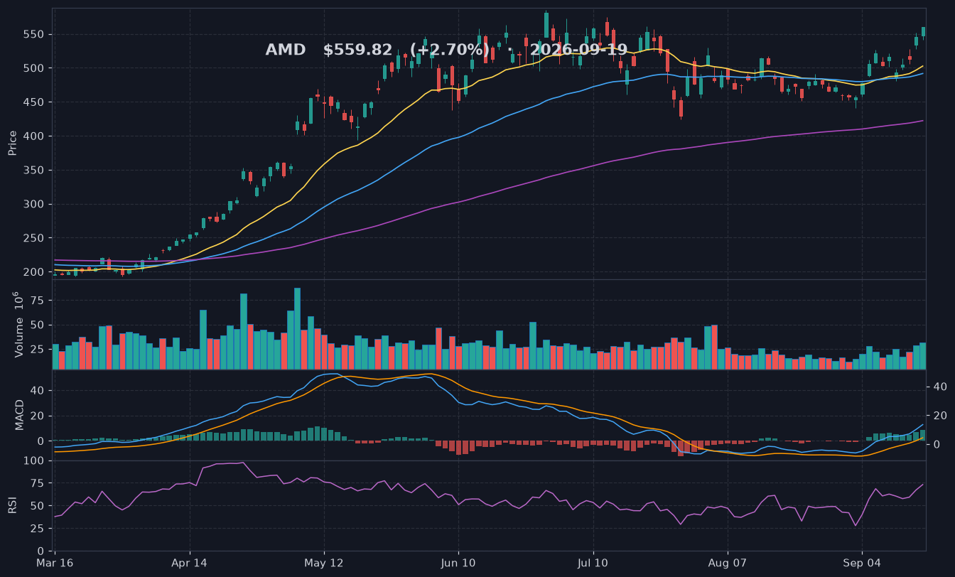AMD chart