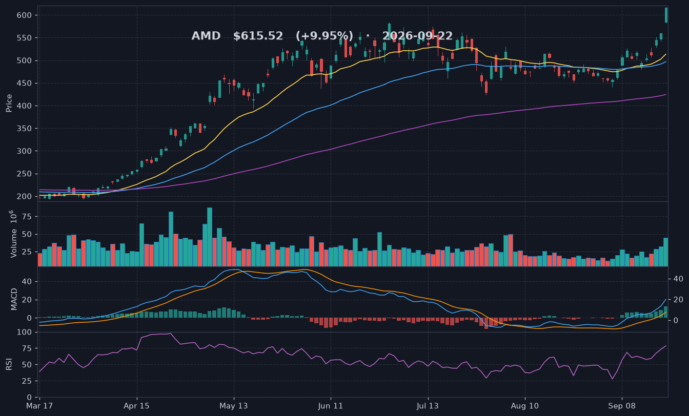 AMD chart