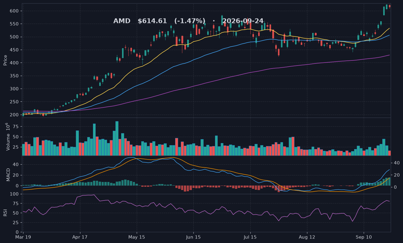 AMD chart