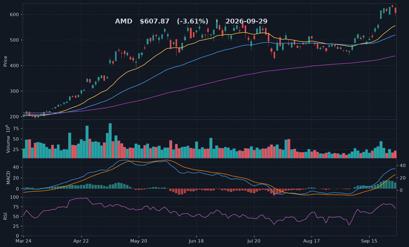 AMD chart