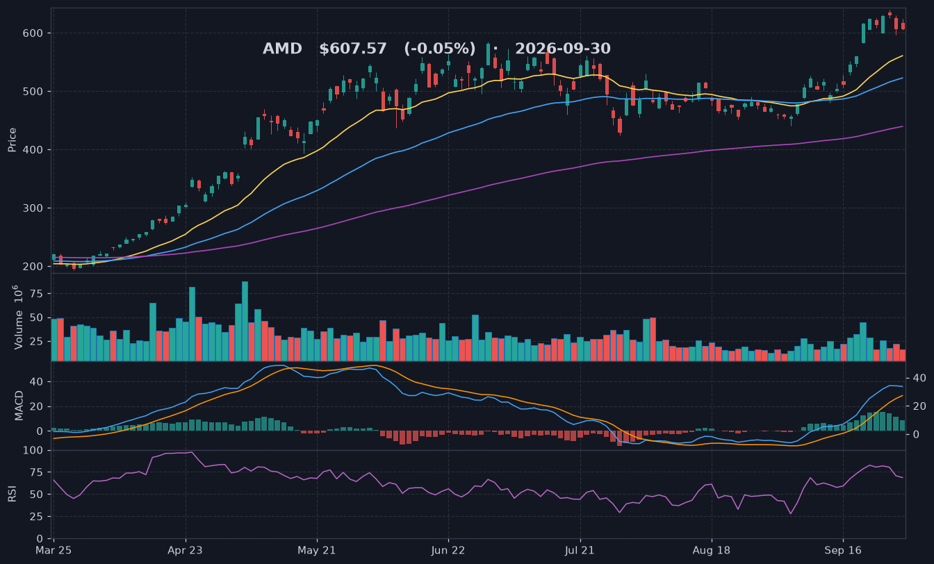 AMD chart