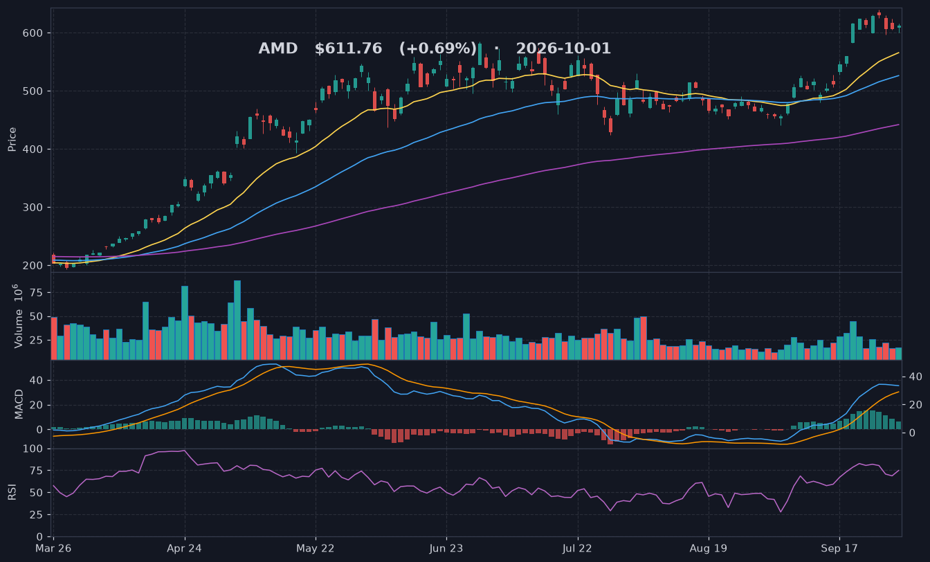 AMD chart