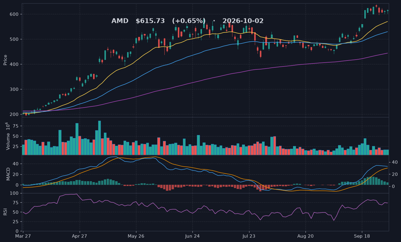 AMD chart