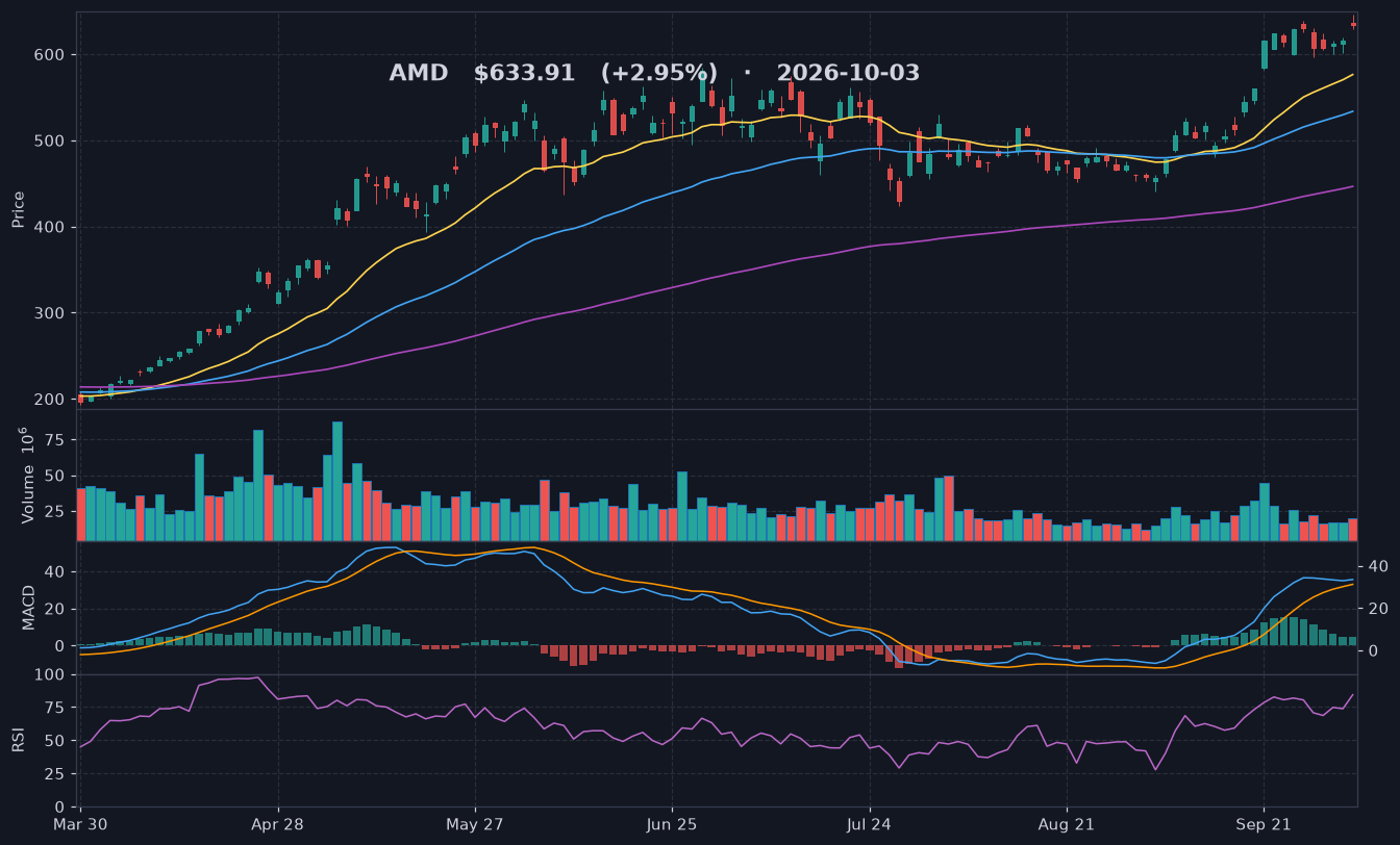 AMD chart