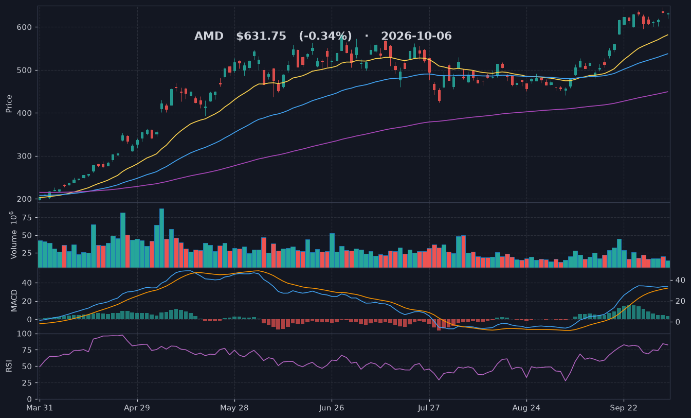 AMD chart