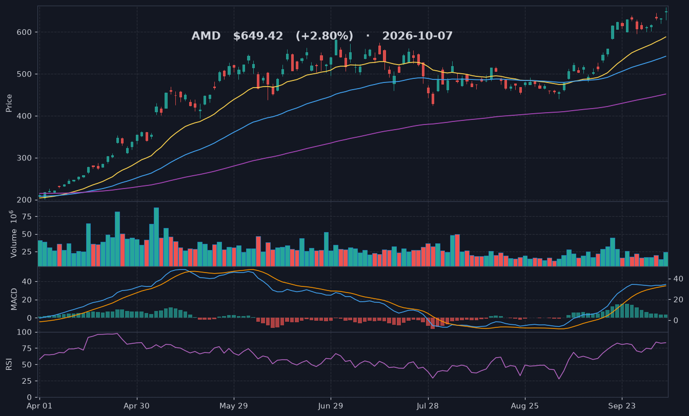 AMD chart