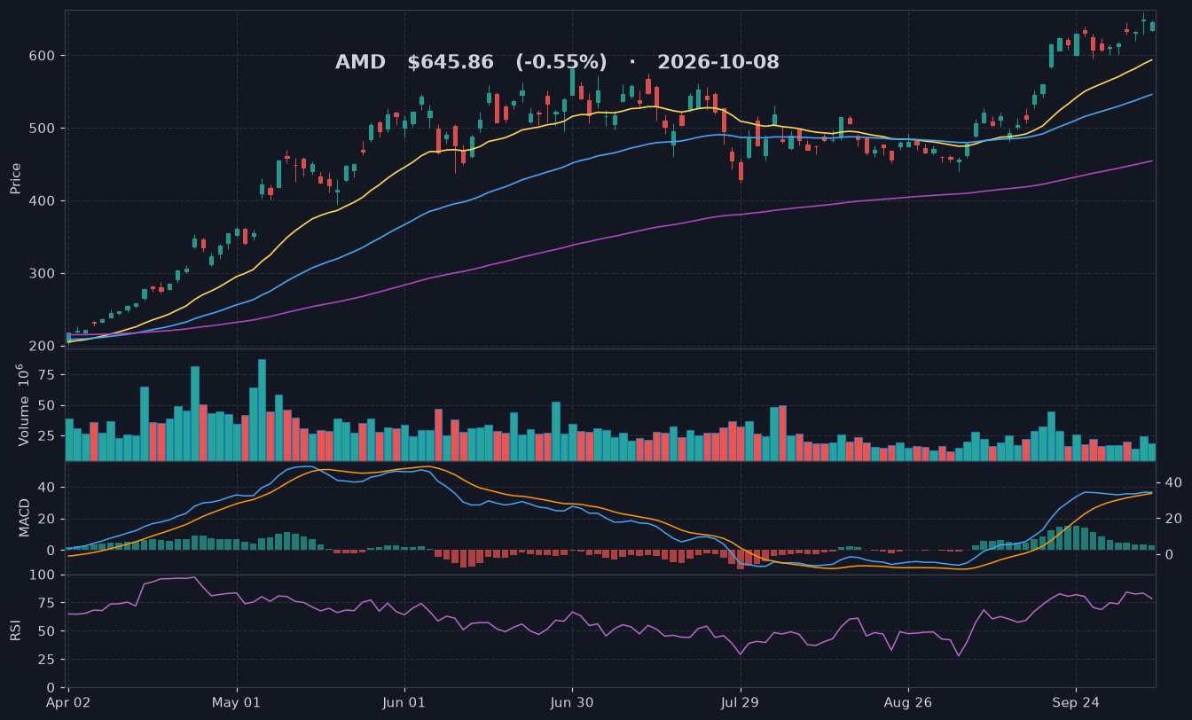 AMD chart