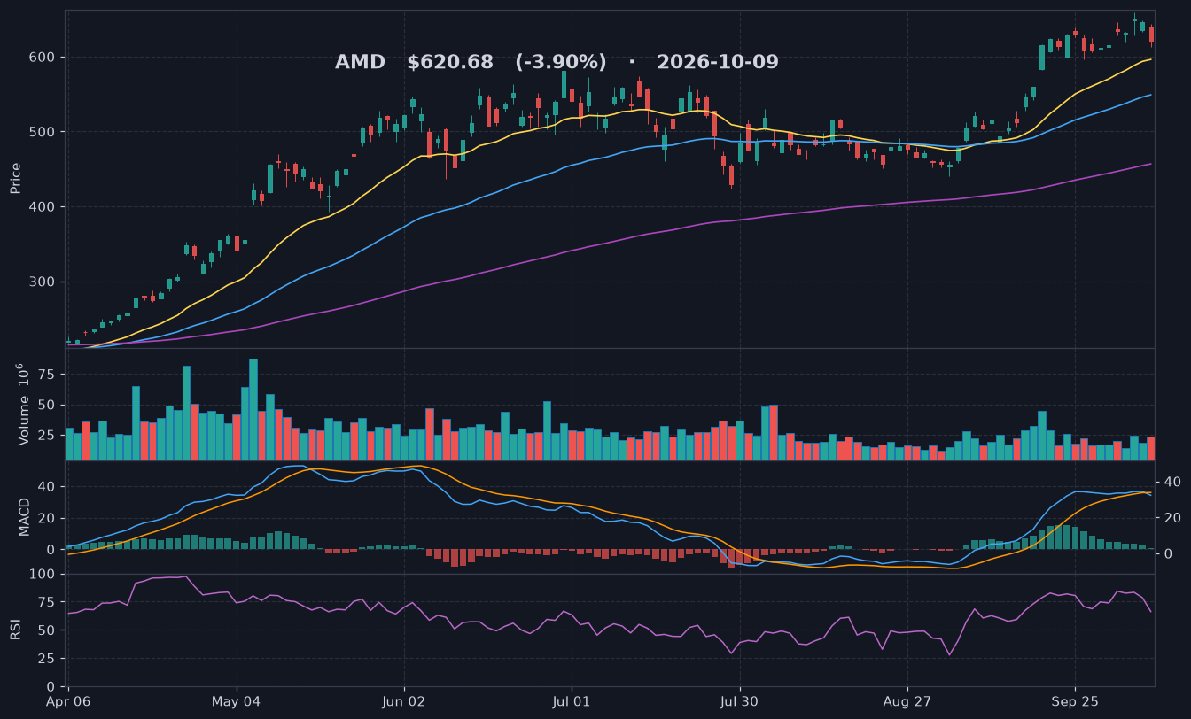 AMD chart