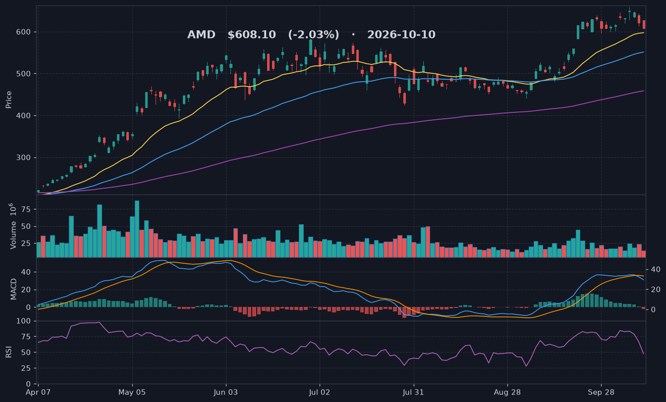 AMD chart