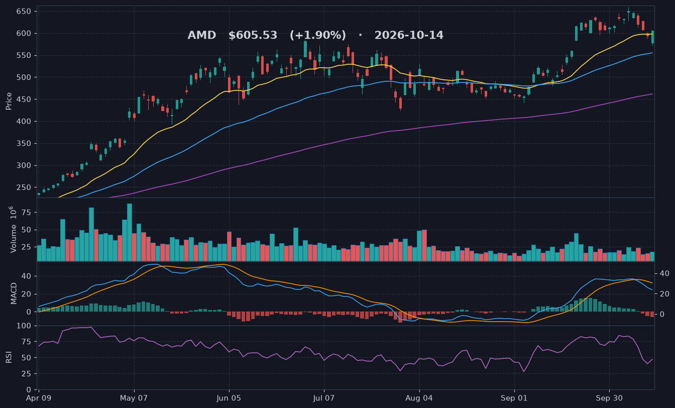 AMD chart
