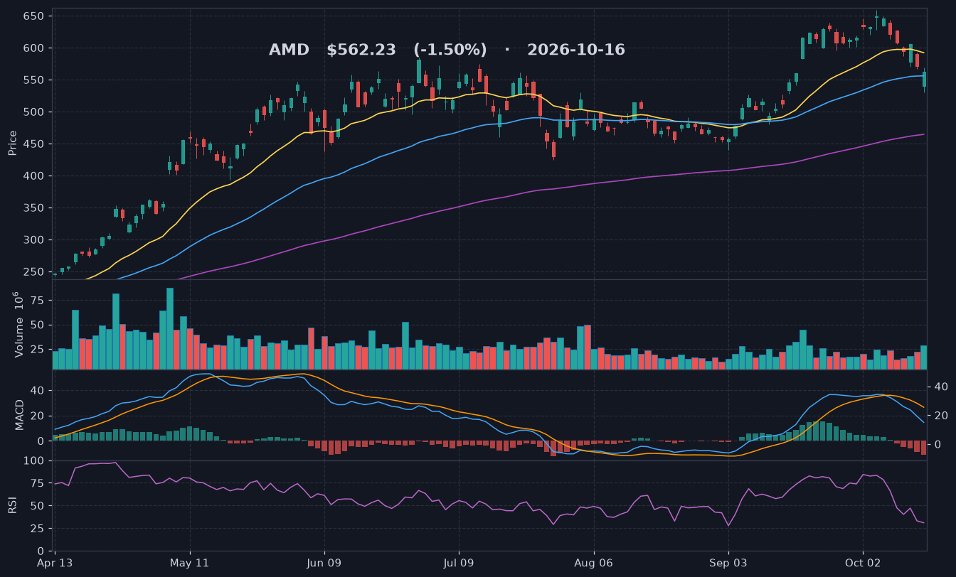 AMD chart