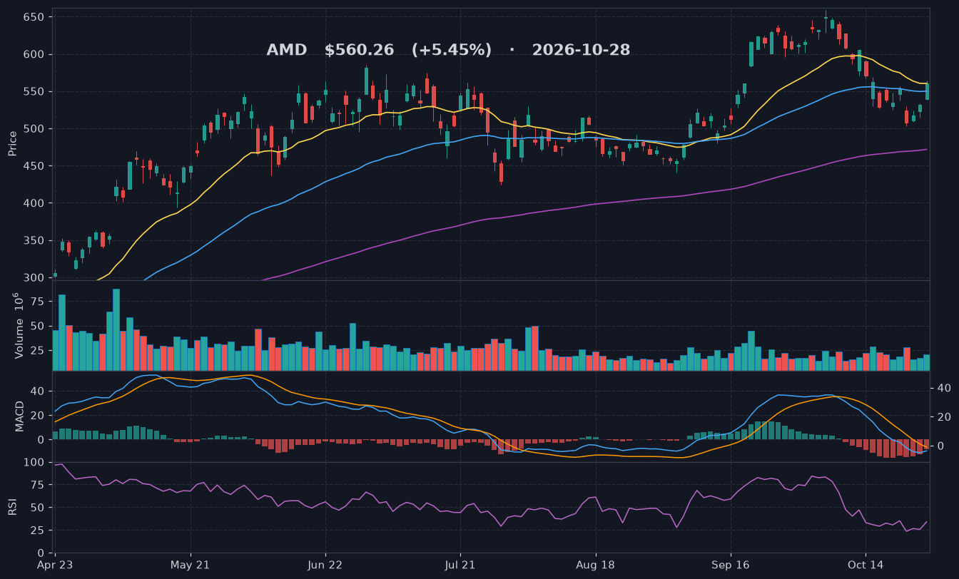 AMD chart