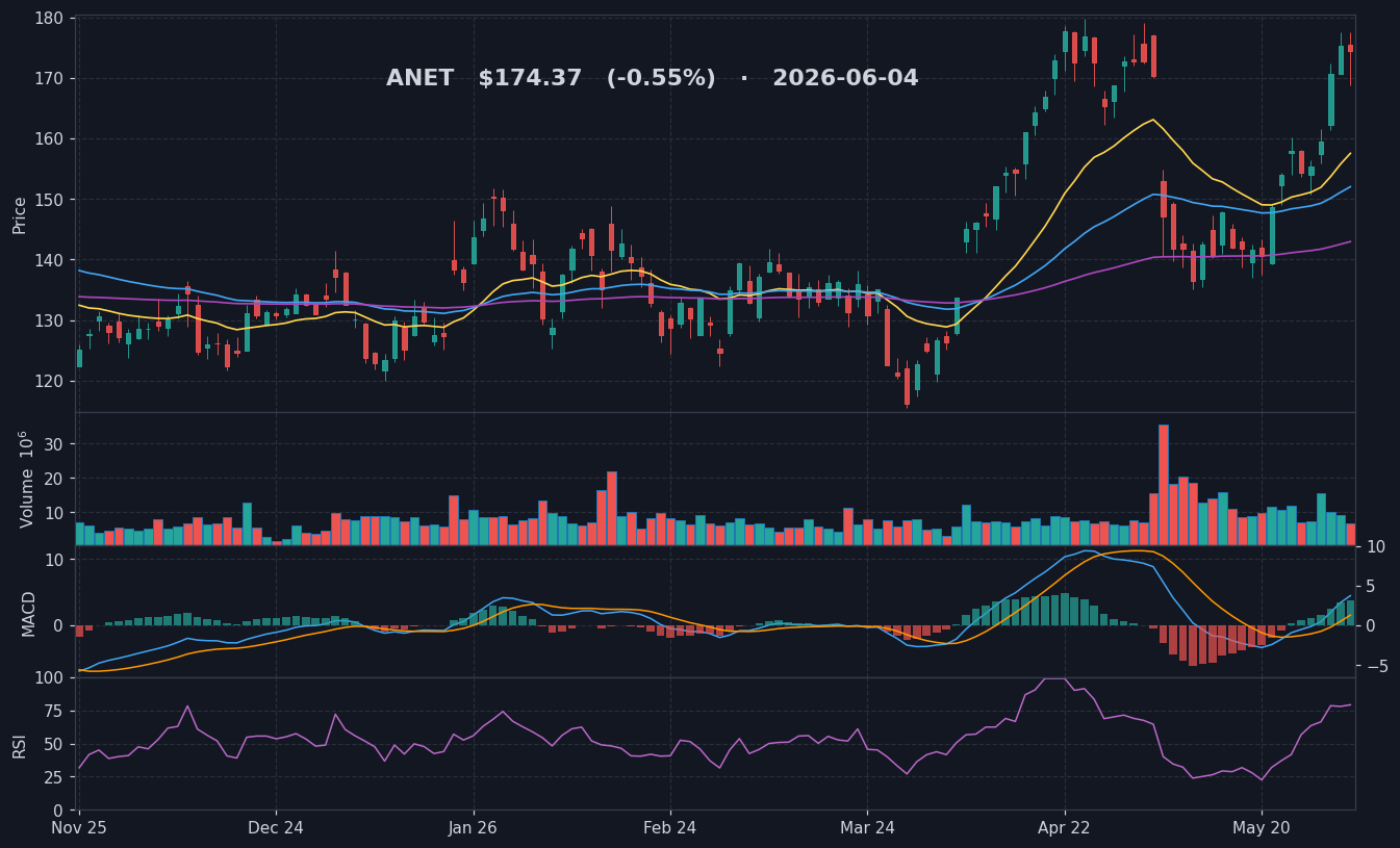 ANET chart