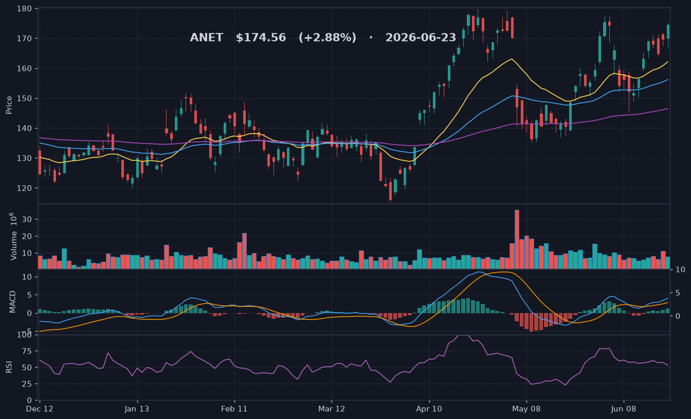 ANET chart