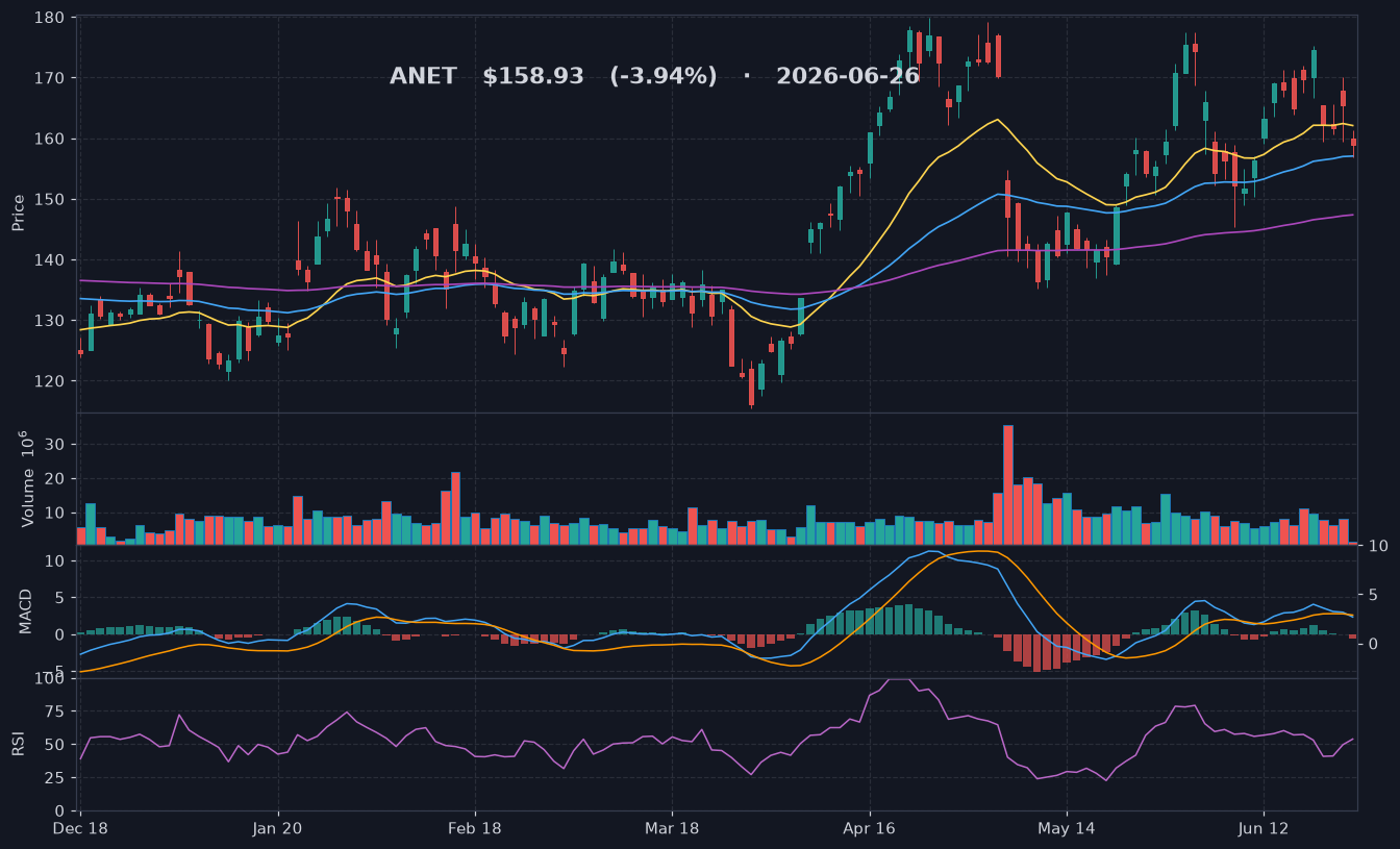 ANET chart